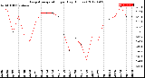 Milwaukee Weather Evapotranspiration<br>per Day (Inches)