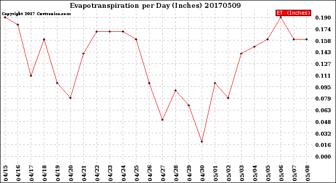 Milwaukee Weather Evapotranspiration<br>per Day (Inches)