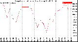 Milwaukee Weather Evapotranspiration<br>per Day (Ozs sq/ft)