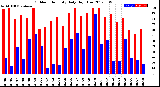 Milwaukee Weather Outdoor Humidity<br>Daily High/Low