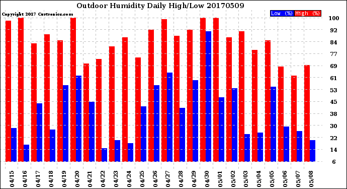 Milwaukee Weather Outdoor Humidity<br>Daily High/Low