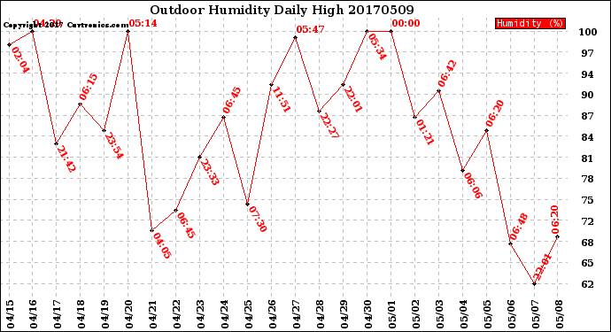 Milwaukee Weather Outdoor Humidity<br>Daily High