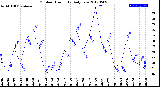 Milwaukee Weather Outdoor Humidity<br>Daily Low