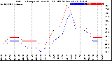 Milwaukee Weather Outdoor Temperature<br>vs Wind Chill<br>(24 Hours)