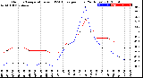 Milwaukee Weather Outdoor Temperature<br>vs THSW Index<br>per Hour<br>(24 Hours)