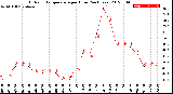 Milwaukee Weather Outdoor Temperature<br>per Hour<br>(24 Hours)