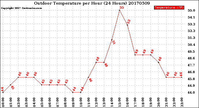 Milwaukee Weather Outdoor Temperature<br>per Hour<br>(24 Hours)