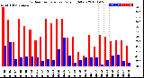 Milwaukee Weather Outdoor Temperature<br>Daily High/Low