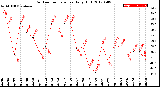 Milwaukee Weather Outdoor Temperature<br>Daily High