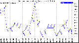 Milwaukee Weather Outdoor Temperature<br>Daily Low