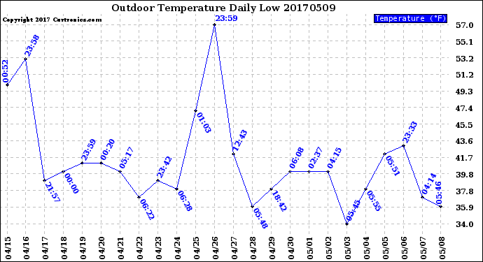 Milwaukee Weather Outdoor Temperature<br>Daily Low