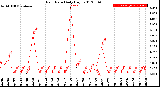 Milwaukee Weather Rain Rate<br>Daily High