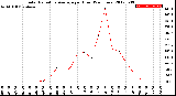 Milwaukee Weather Solar Radiation Average<br>per Hour<br>(24 Hours)