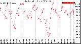 Milwaukee Weather Solar Radiation<br>Daily