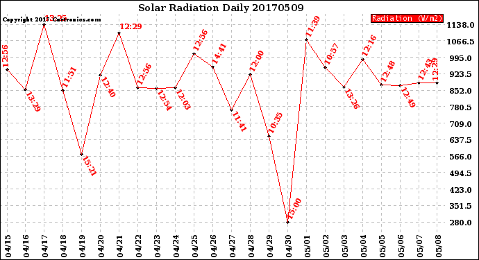 Milwaukee Weather Solar Radiation<br>Daily