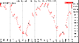 Milwaukee Weather Solar Radiation<br>Monthly High W/m2