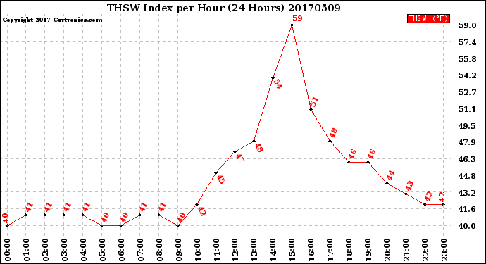 Milwaukee Weather THSW Index<br>per Hour<br>(24 Hours)