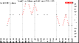 Milwaukee Weather Wind Speed<br>Average<br>(24 Hours)