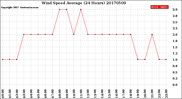 Milwaukee Weather Wind Speed<br>Average<br>(24 Hours)
