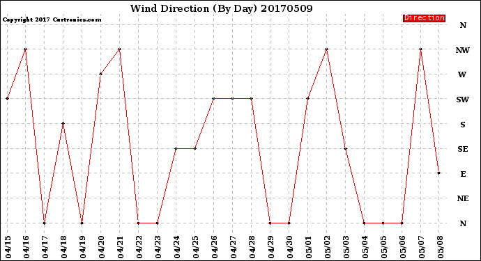 Milwaukee Weather Wind Direction<br>(By Day)
