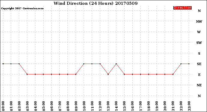 Milwaukee Weather Wind Direction<br>(24 Hours)