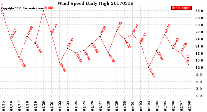 Milwaukee Weather Wind Speed<br>Daily High