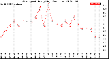 Milwaukee Weather Wind Speed<br>Hourly High<br>(24 Hours)