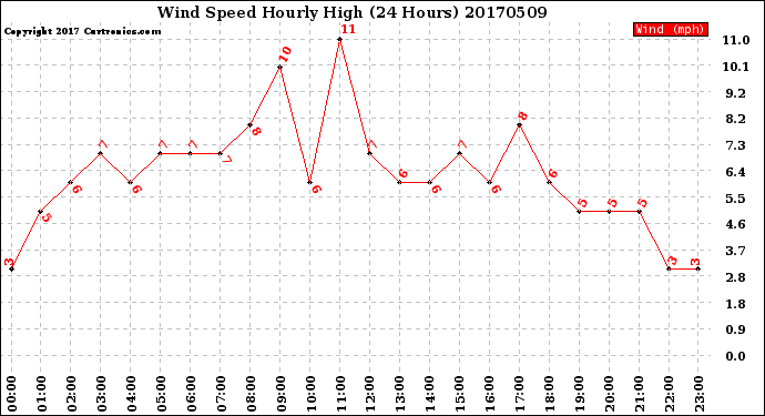 Milwaukee Weather Wind Speed<br>Hourly High<br>(24 Hours)