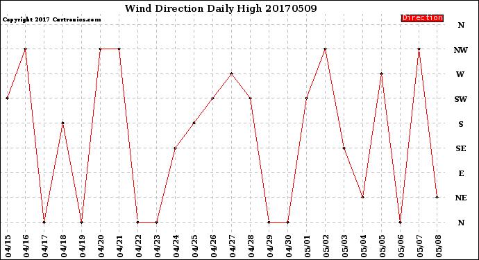 Milwaukee Weather Wind Direction<br>Daily High