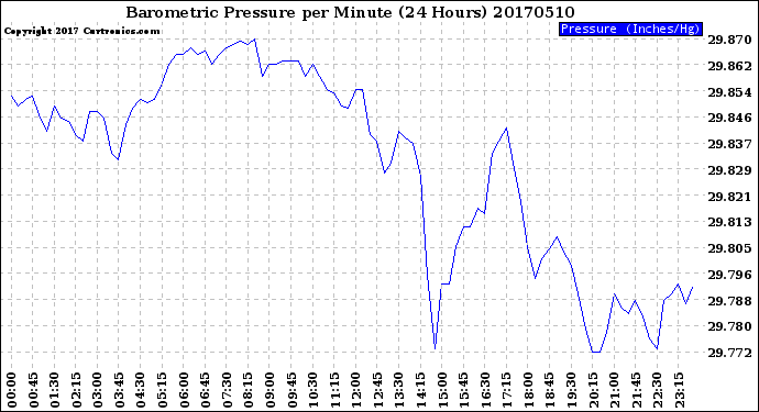 Milwaukee Weather Barometric Pressure<br>per Minute<br>(24 Hours)