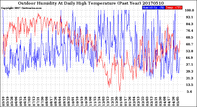 Milwaukee Weather Outdoor Humidity<br>At Daily High<br>Temperature<br>(Past Year)