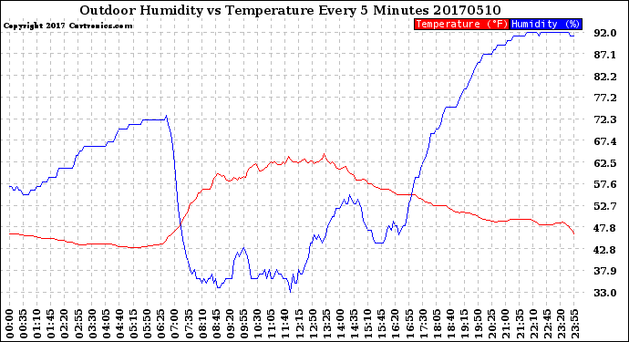 Milwaukee Weather Outdoor Humidity<br>vs Temperature<br>Every 5 Minutes
