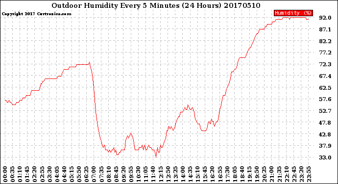 Milwaukee Weather Outdoor Humidity<br>Every 5 Minutes<br>(24 Hours)