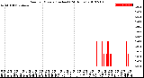 Milwaukee Weather Rain<br>per Minute<br>(Inches)<br>(24 Hours)