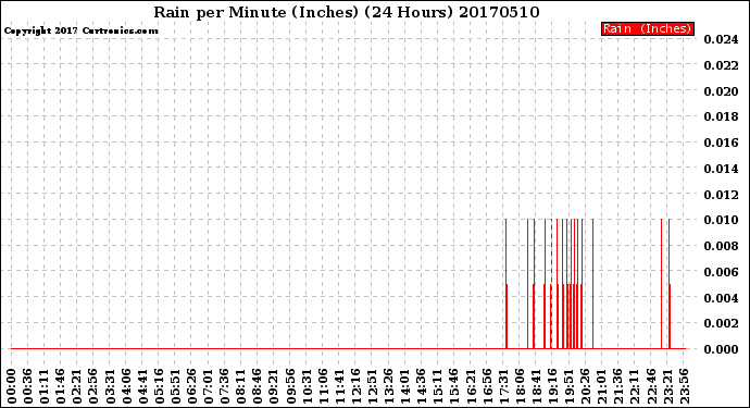 Milwaukee Weather Rain<br>per Minute<br>(Inches)<br>(24 Hours)