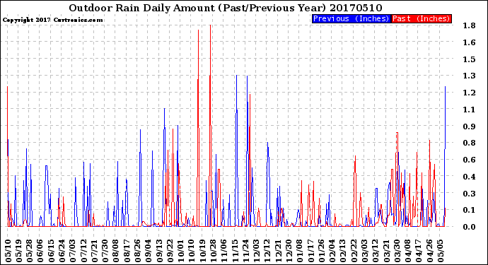 Milwaukee Weather Outdoor Rain<br>Daily Amount<br>(Past/Previous Year)