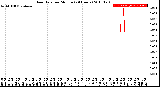 Milwaukee Weather Rain Rate<br>per Minute<br>(24 Hours)