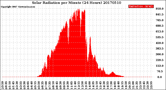 Milwaukee Weather Solar Radiation<br>per Minute<br>(24 Hours)