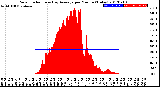 Milwaukee Weather Solar Radiation<br>& Day Average<br>per Minute<br>(Today)