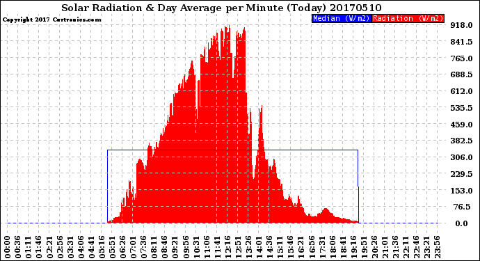Milwaukee Weather Solar Radiation<br>& Day Average<br>per Minute<br>(Today)