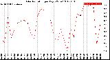 Milwaukee Weather Solar Radiation<br>per Day KW/m2