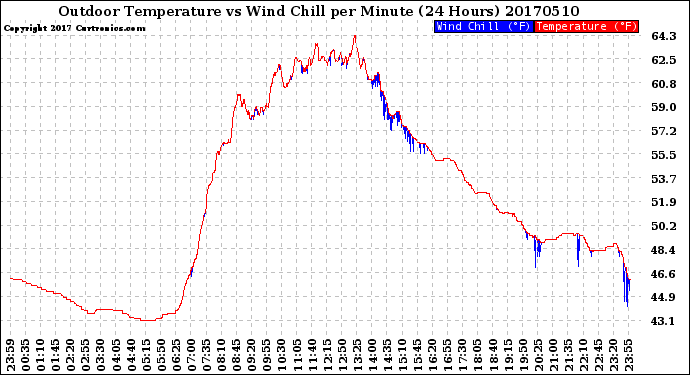 Milwaukee Weather Outdoor Temperature<br>vs Wind Chill<br>per Minute<br>(24 Hours)