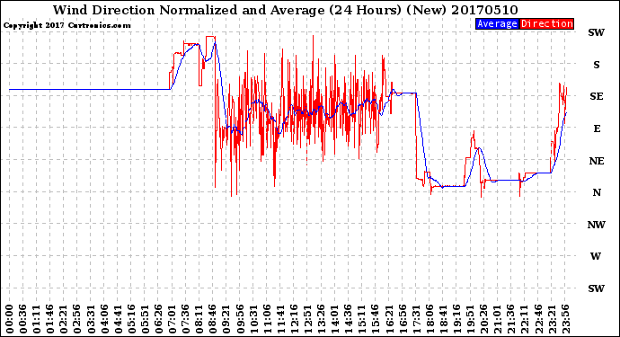 Milwaukee Weather Wind Direction<br>Normalized and Average<br>(24 Hours) (New)