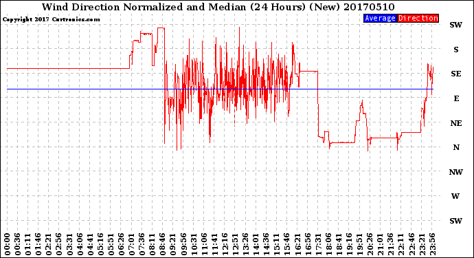 Milwaukee Weather Wind Direction<br>Normalized and Median<br>(24 Hours) (New)