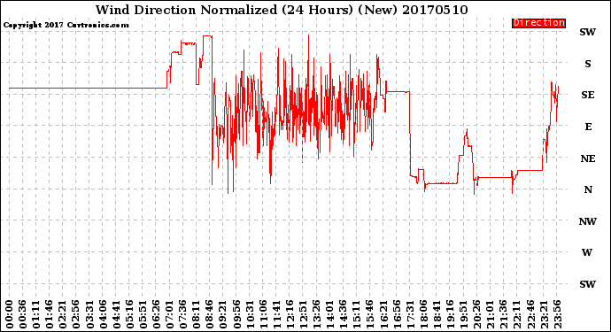 Milwaukee Weather Wind Direction<br>Normalized<br>(24 Hours) (New)