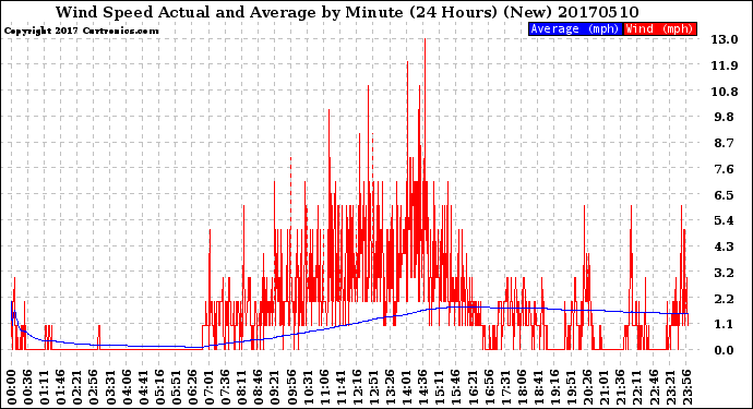 Milwaukee Weather Wind Speed<br>Actual and Average<br>by Minute<br>(24 Hours) (New)