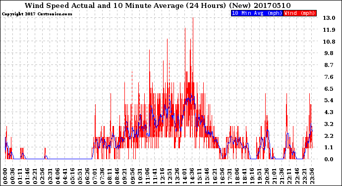 Milwaukee Weather Wind Speed<br>Actual and 10 Minute<br>Average<br>(24 Hours) (New)