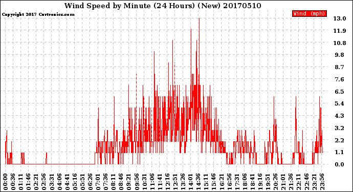 Milwaukee Weather Wind Speed<br>by Minute<br>(24 Hours) (New)