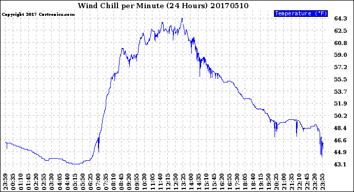 Milwaukee Weather Wind Chill<br>per Minute<br>(24 Hours)