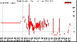 Milwaukee Weather Wind Direction<br>(24 Hours) (Raw)